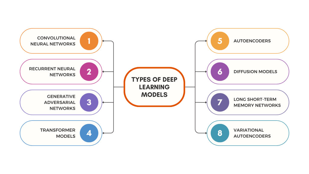 Types of deep learning models