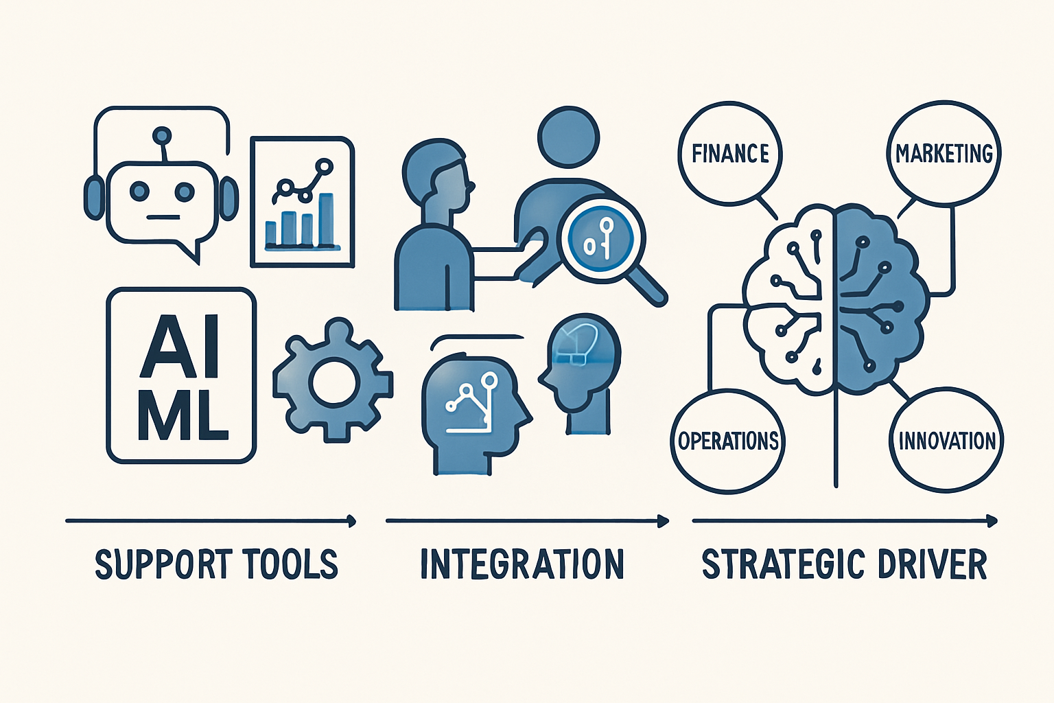 representing the future evolution of AI and ML in digital enterprise