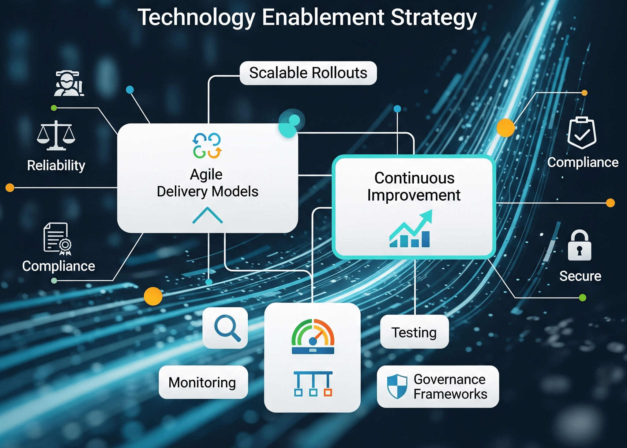 Technology Enablement Strategy